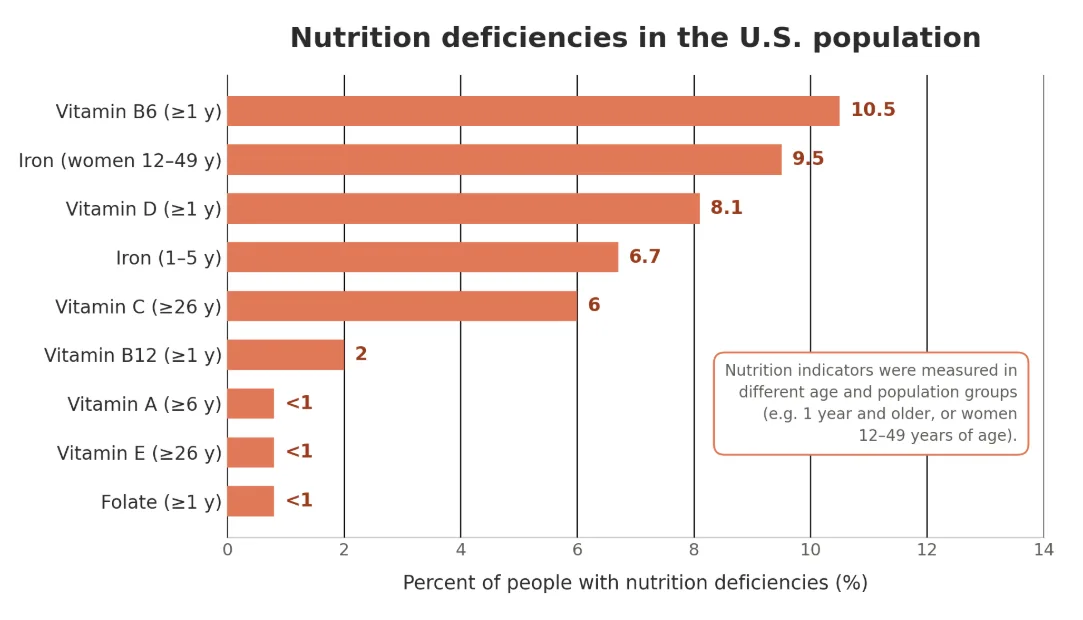 Chart showing common nutrition deficiencies